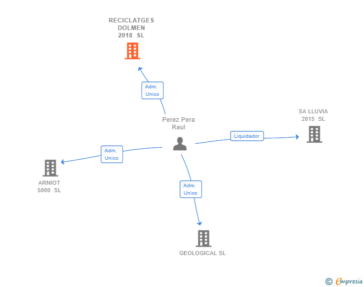 Vinculaciones societarias de RECICLATGES DOLMEN 2018 SL