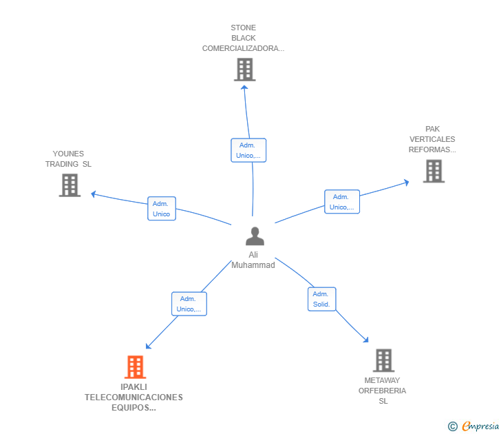 Vinculaciones societarias de IPAKLI TELECOMUNICACIONES EQUIPOS MOVILES SL