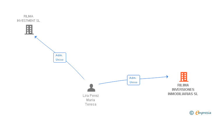Vinculaciones societarias de RILIMA INVERSIONES INMOBILIARIAS SL