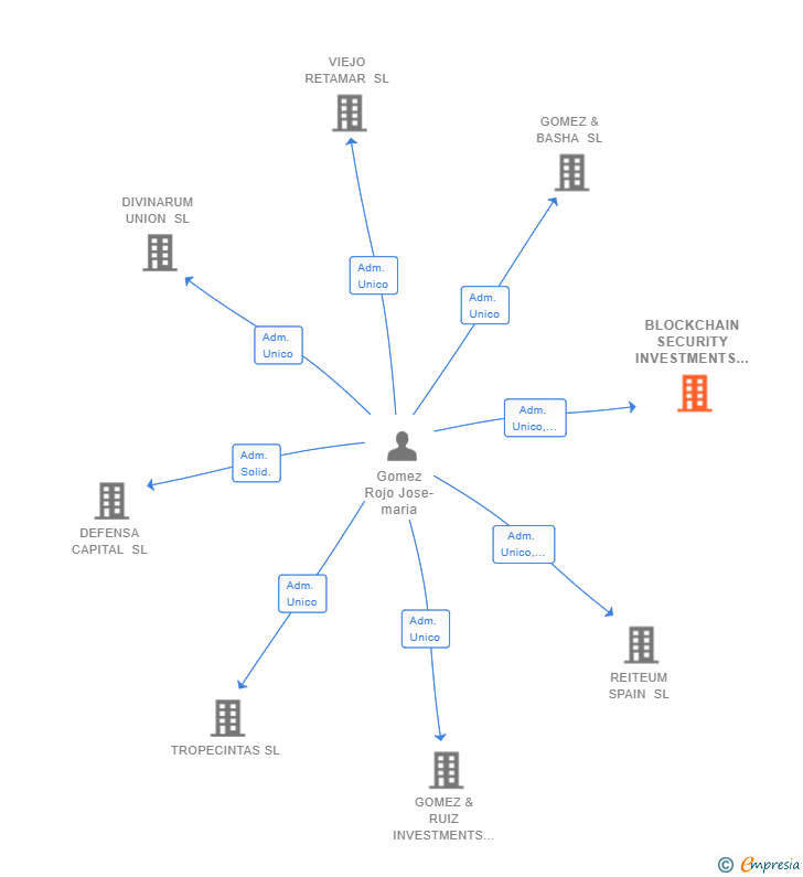 Vinculaciones societarias de BLOCKCHAIN SECURITY INVESTMENTS SL