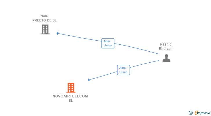 Vinculaciones societarias de NOVOAIRTELECOM SL