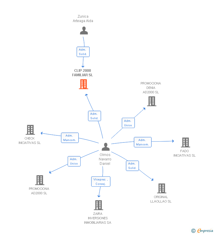 Vinculaciones societarias de CLIP 2008 FAMILIAR SL