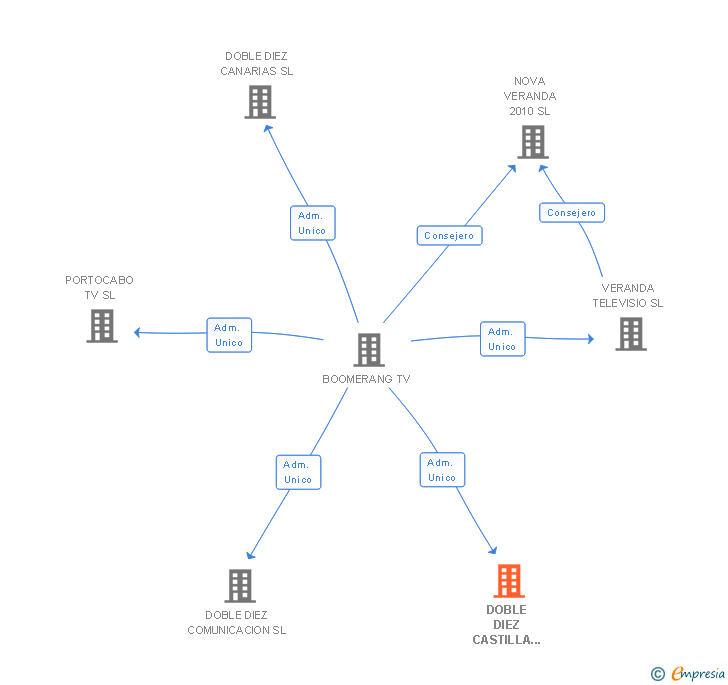 Vinculaciones societarias de DOBLE DIEZ CASTILLA LA MANCHA SL