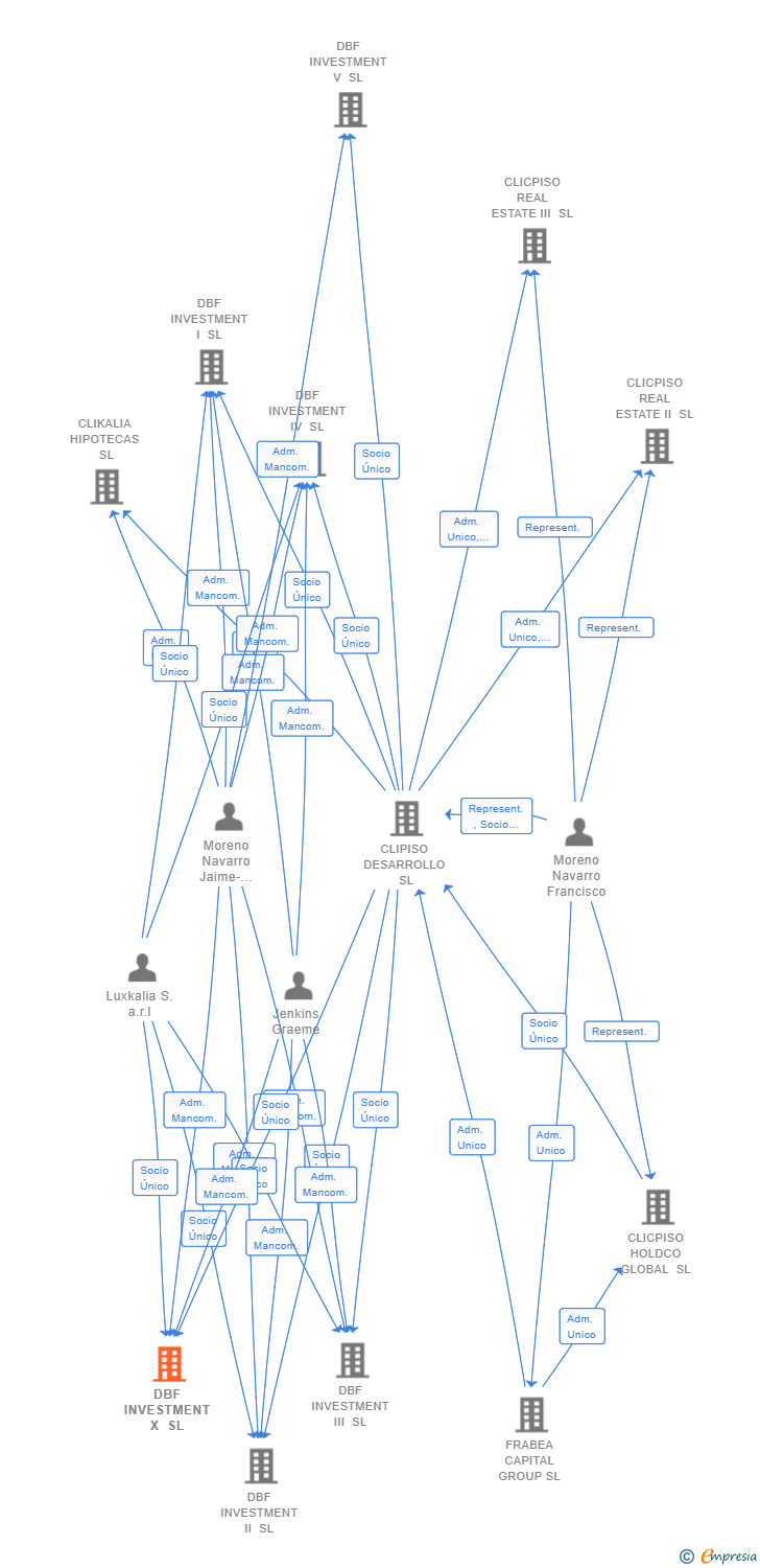 Vinculaciones societarias de DBF INVESTMENT X SL (EXTINGUIDA)