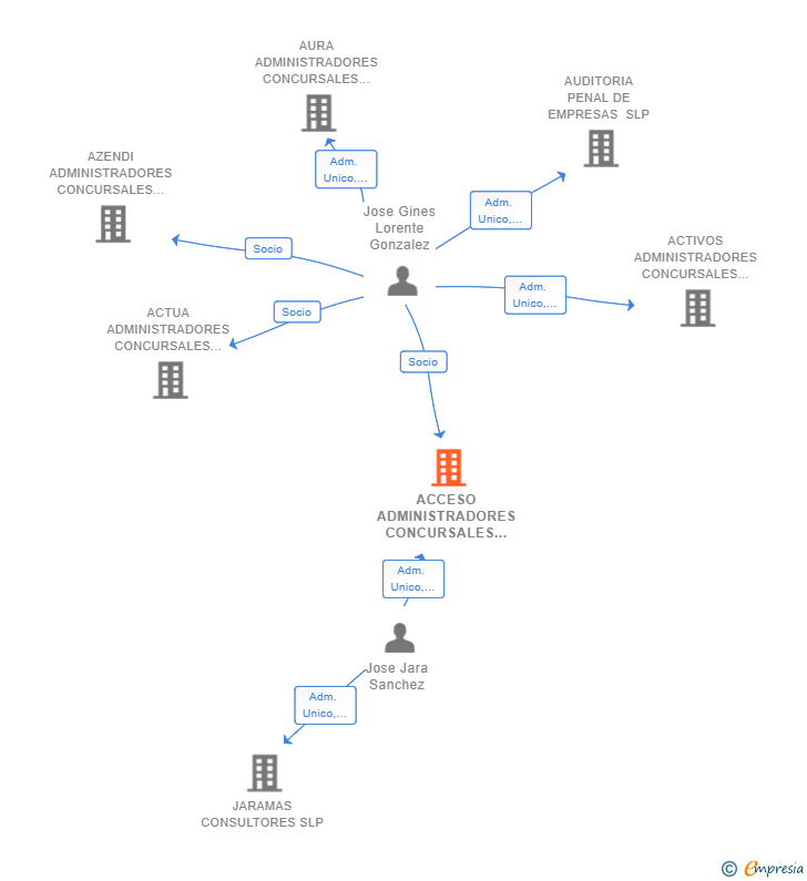 Vinculaciones societarias de ACCESO ADMINISTRADORES CONCURSALES SLP