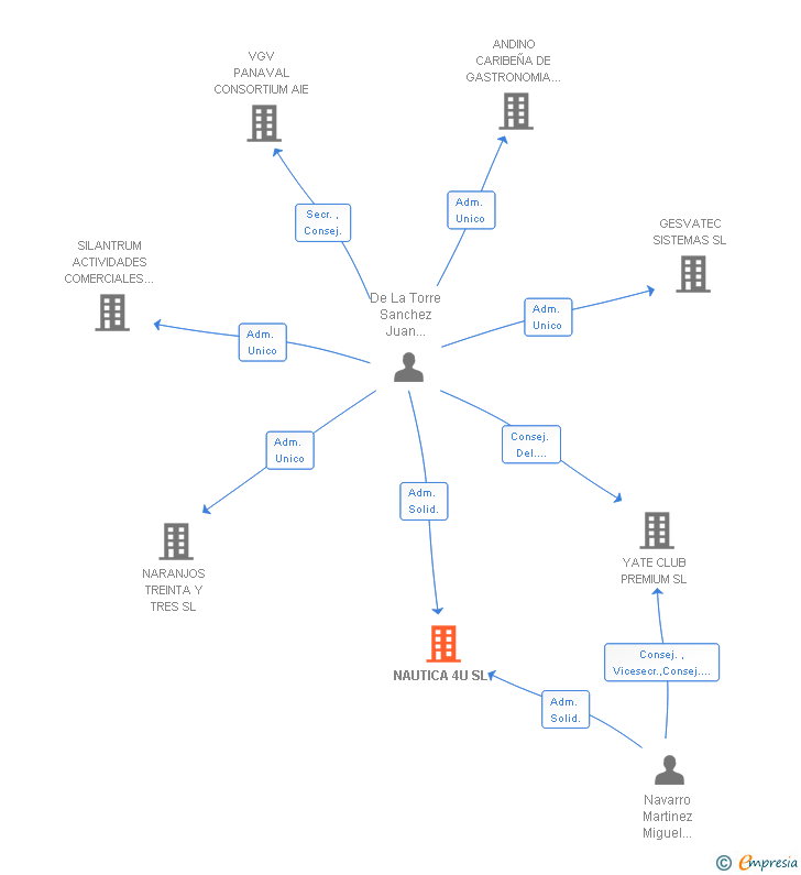 Vinculaciones societarias de NAUTICA 4U SL