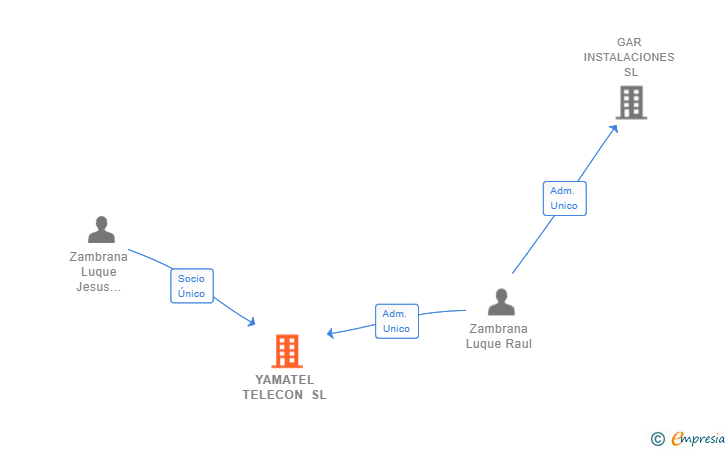 Vinculaciones societarias de YAMATEL TELECON SL