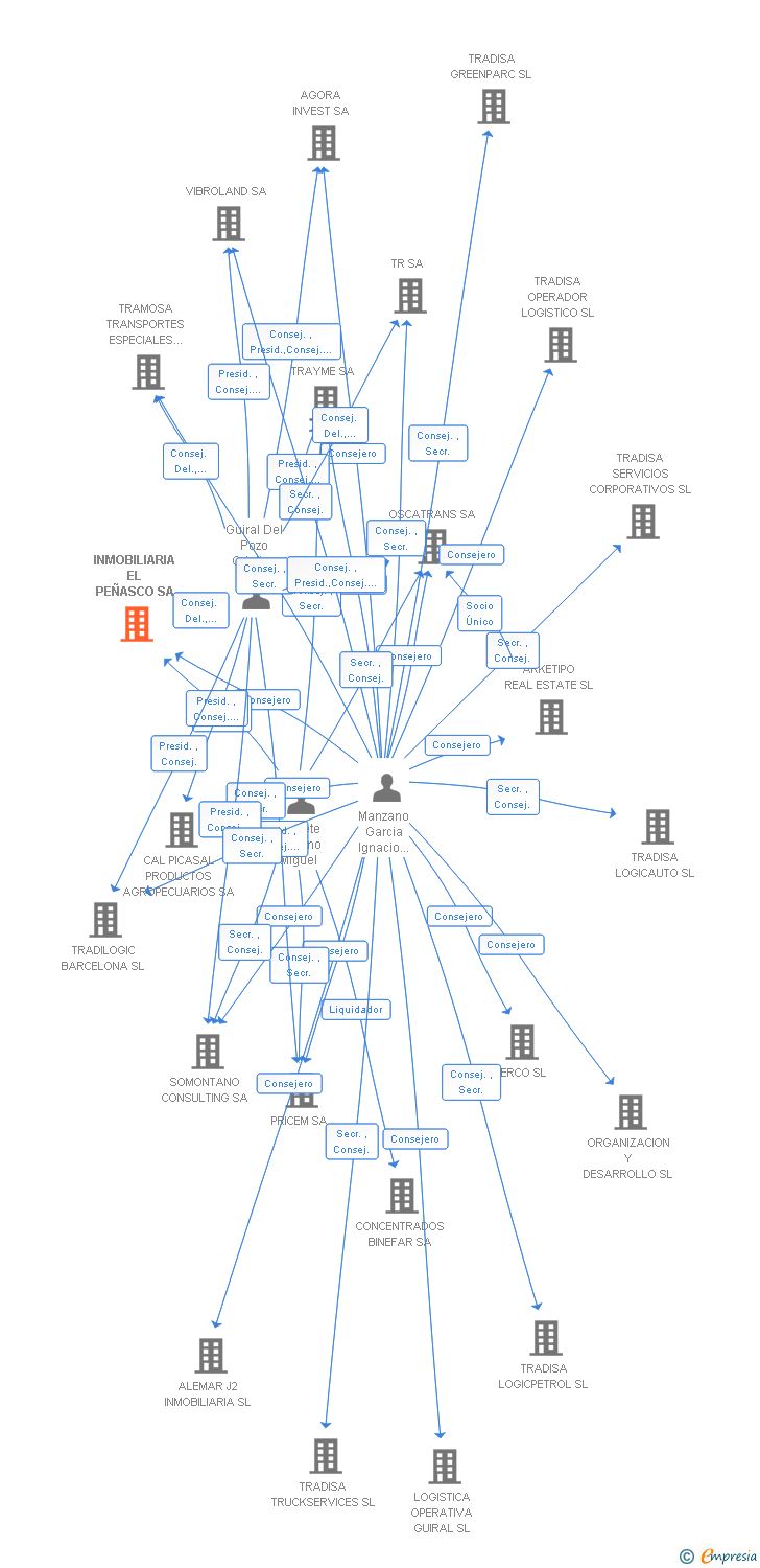 Vinculaciones societarias de INMOBILIARIAS MARITIMAS DE CATALUÑA SL