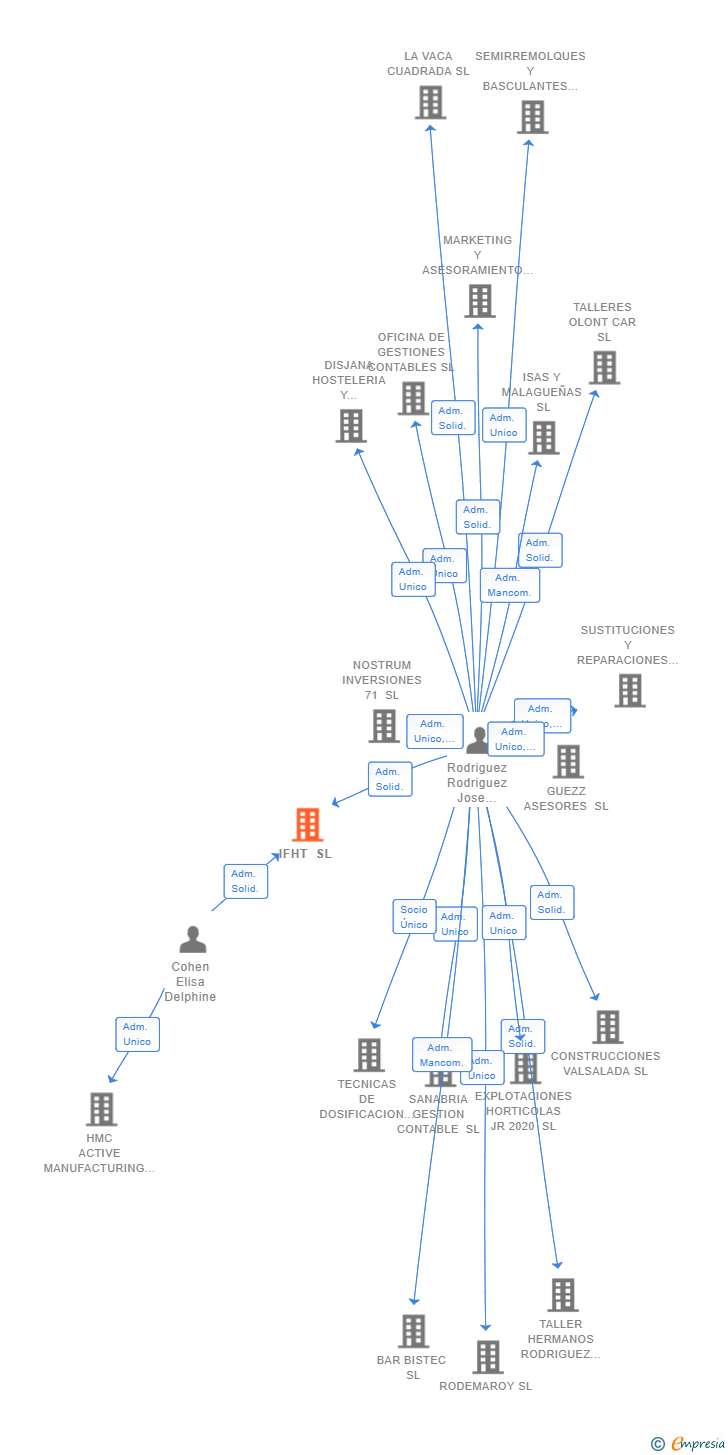 Vinculaciones societarias de IFHT SL