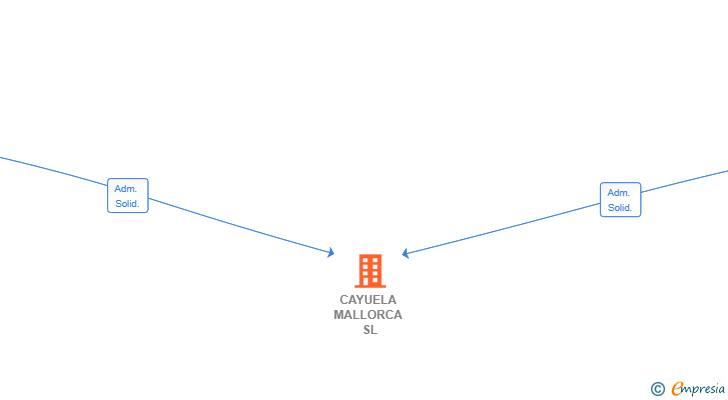 Vinculaciones societarias de CAYUELA MALLORCA SL
