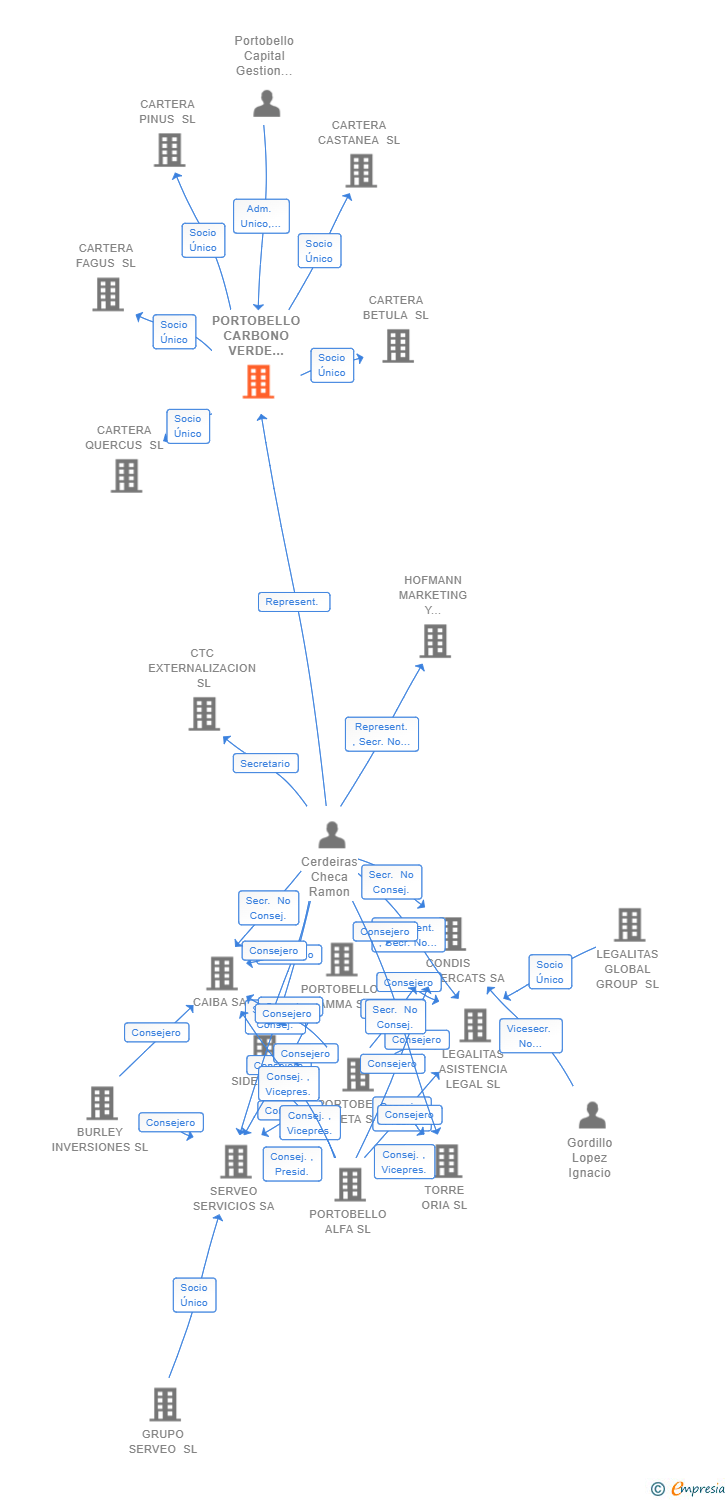 Vinculaciones societarias de PORTOBELLO CARBONO VERDE SCR SA