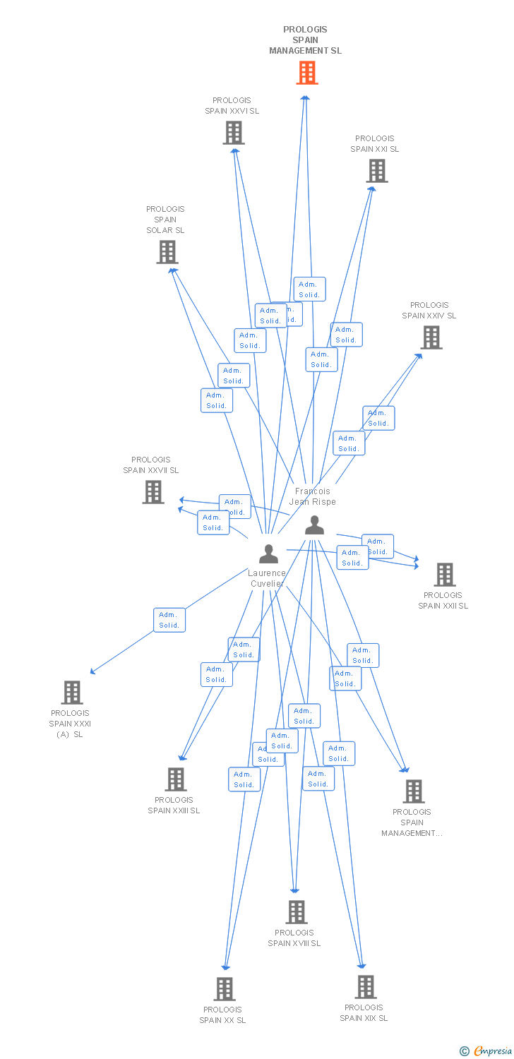 Vinculaciones societarias de PROLOGIS SPAIN MANAGEMENT SL