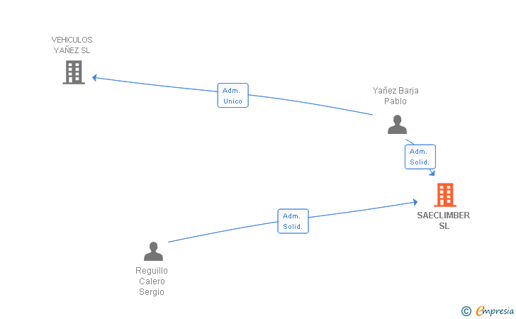 Vinculaciones societarias de SAECLIMBER SL