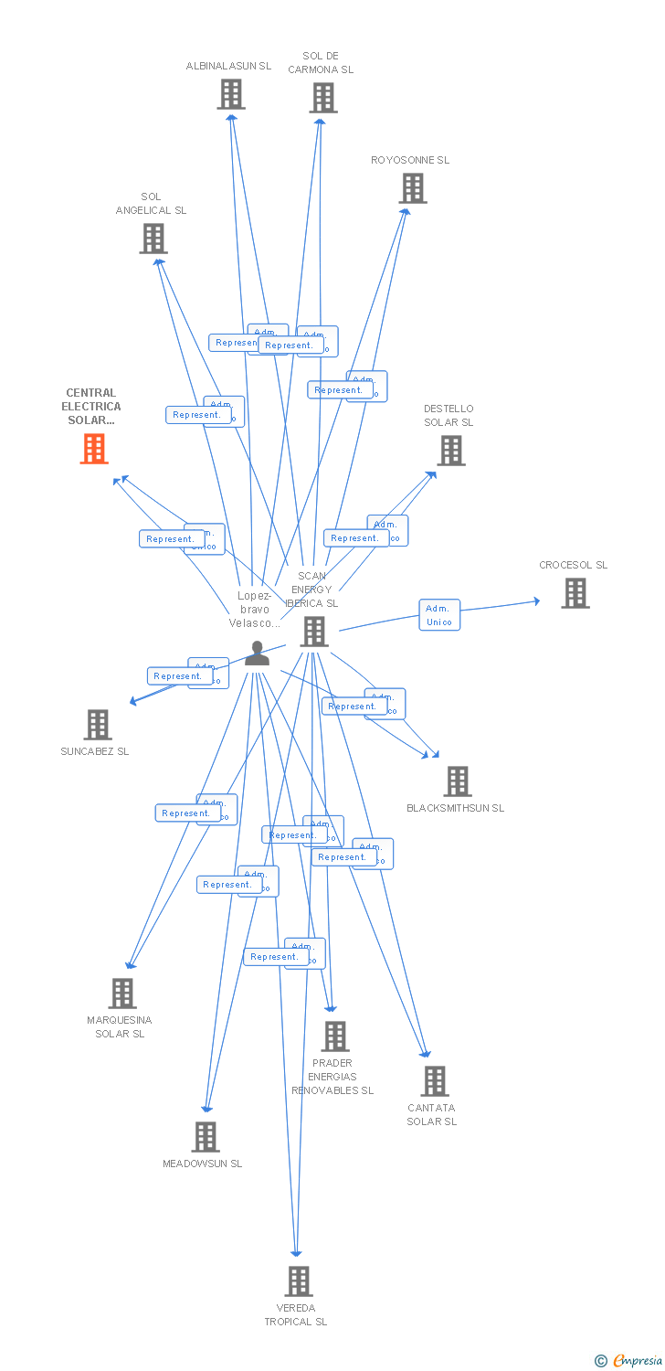 Vinculaciones societarias de CENTRAL ELECTRICA SOLAR IBERSOL XXII SL