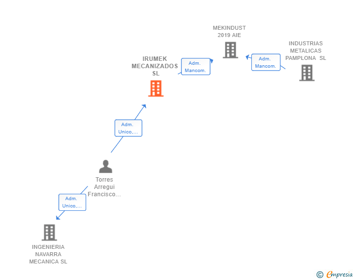 Vinculaciones societarias de IRUMEK MECANIZADOS SL