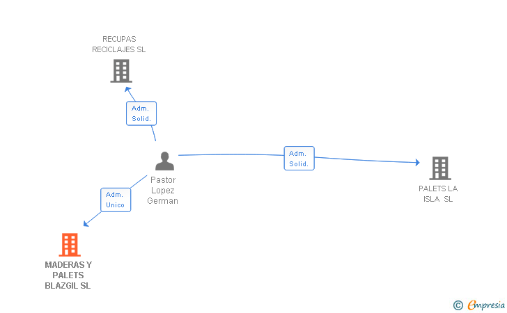 Vinculaciones societarias de MADERAS Y PALETS BLAZGIL SL