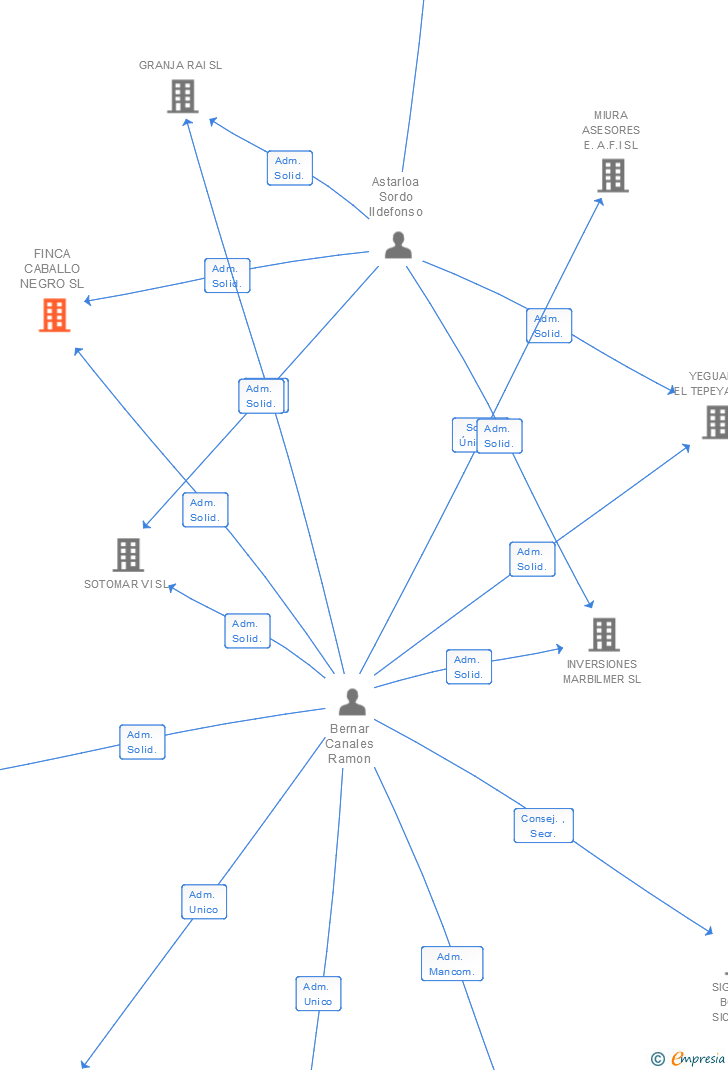 Vinculaciones societarias de FINCA CABALLO NEGRO SL