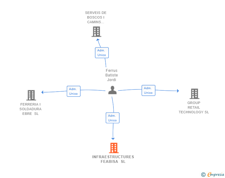 Vinculaciones societarias de INFRAESTRUCTURES FEABISA SL