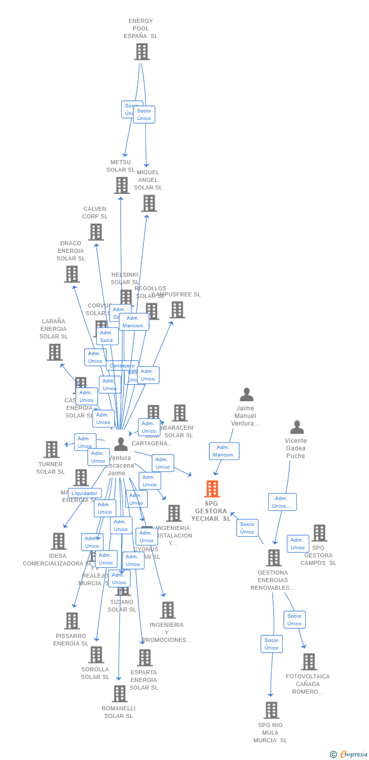 Vinculaciones societarias de SPG GESTORA YECHAR SL