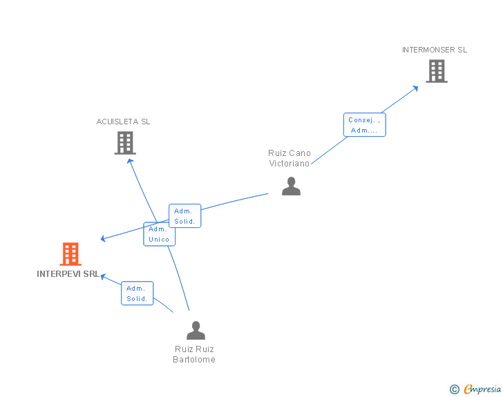 Vinculaciones societarias de INTERPEVI SRL