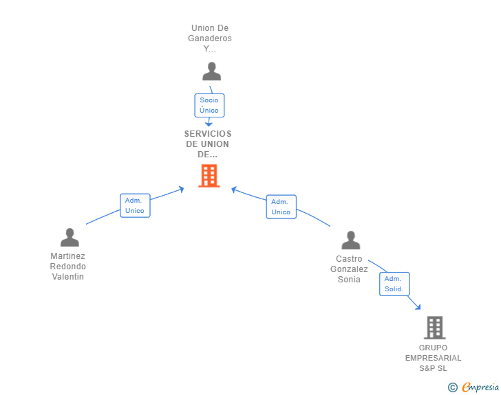 Vinculaciones societarias de SERVICIOS DE UNION DE GANADEROS Y AGRICULTORES DE LEON SL