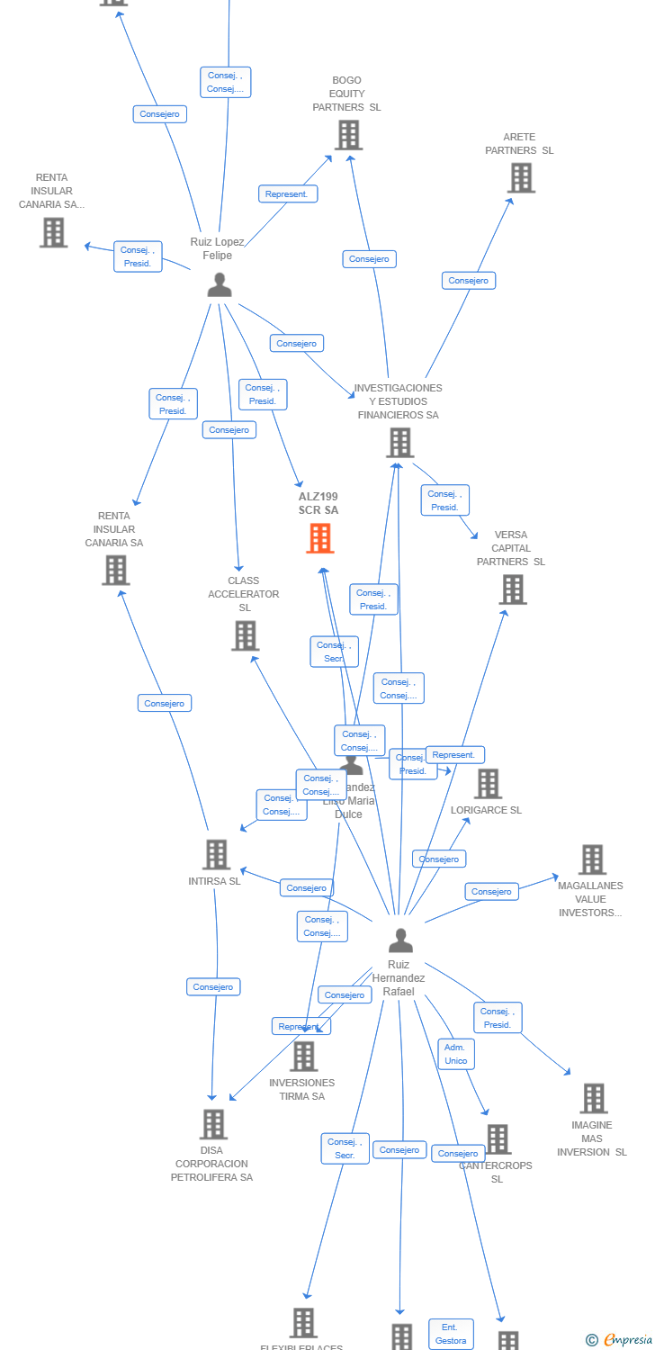 Vinculaciones societarias de ALZ199 SCR SA