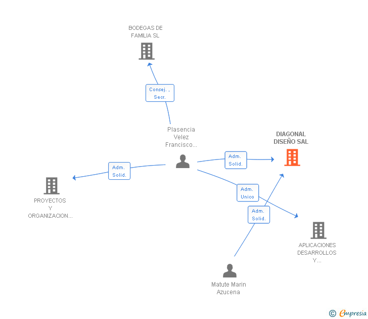 Vinculaciones societarias de DIAGONAL DISEÑO SAL