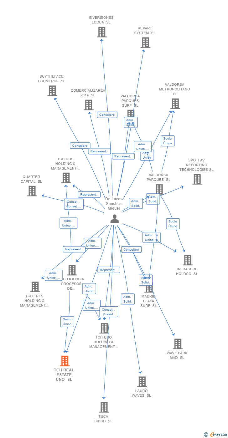 Vinculaciones societarias de TCH REAL ESTATE UNO SL