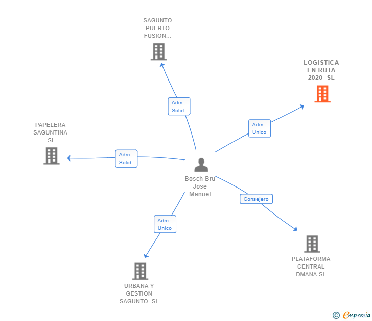 Vinculaciones societarias de LOGISTICA EN RUTA 2020 SL (EXTINGUIDA)