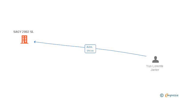 Vinculaciones societarias de SAGY 2002 SL