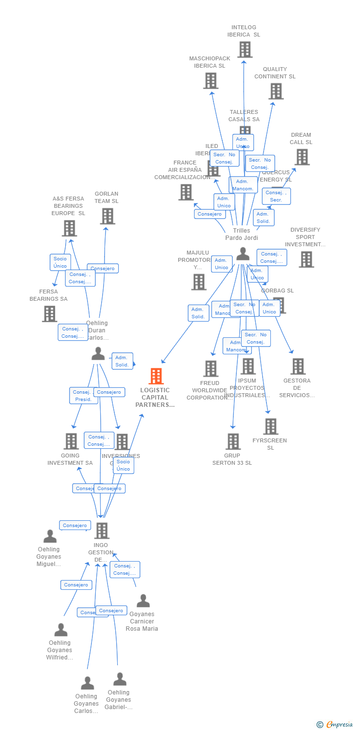 Vinculaciones societarias de LOGISTIC CAPITAL PARTNERS INVESTMENT SL