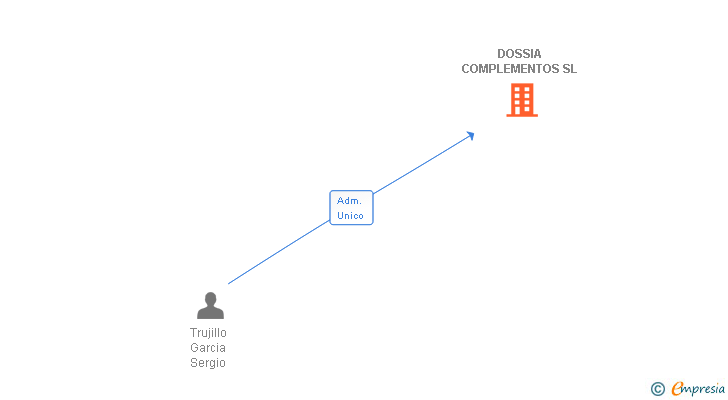 Vinculaciones societarias de DOSSIA COMPLEMENTOS SL