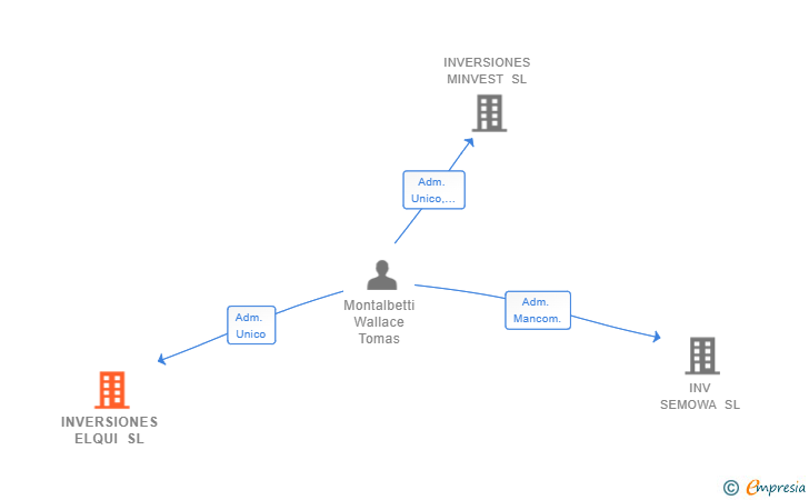 Vinculaciones societarias de INVERSIONES ELQUI SL