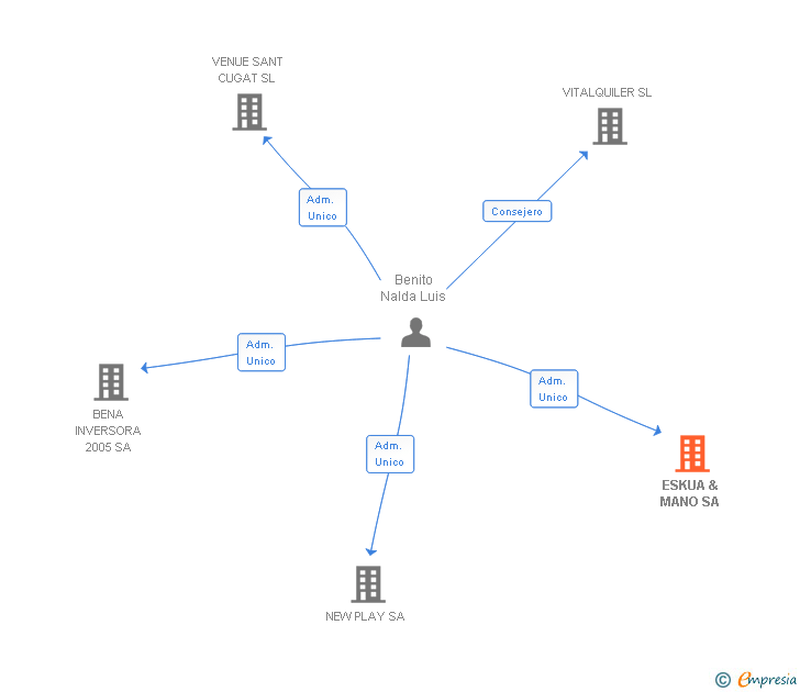 Vinculaciones societarias de ESKUA & MANO SA