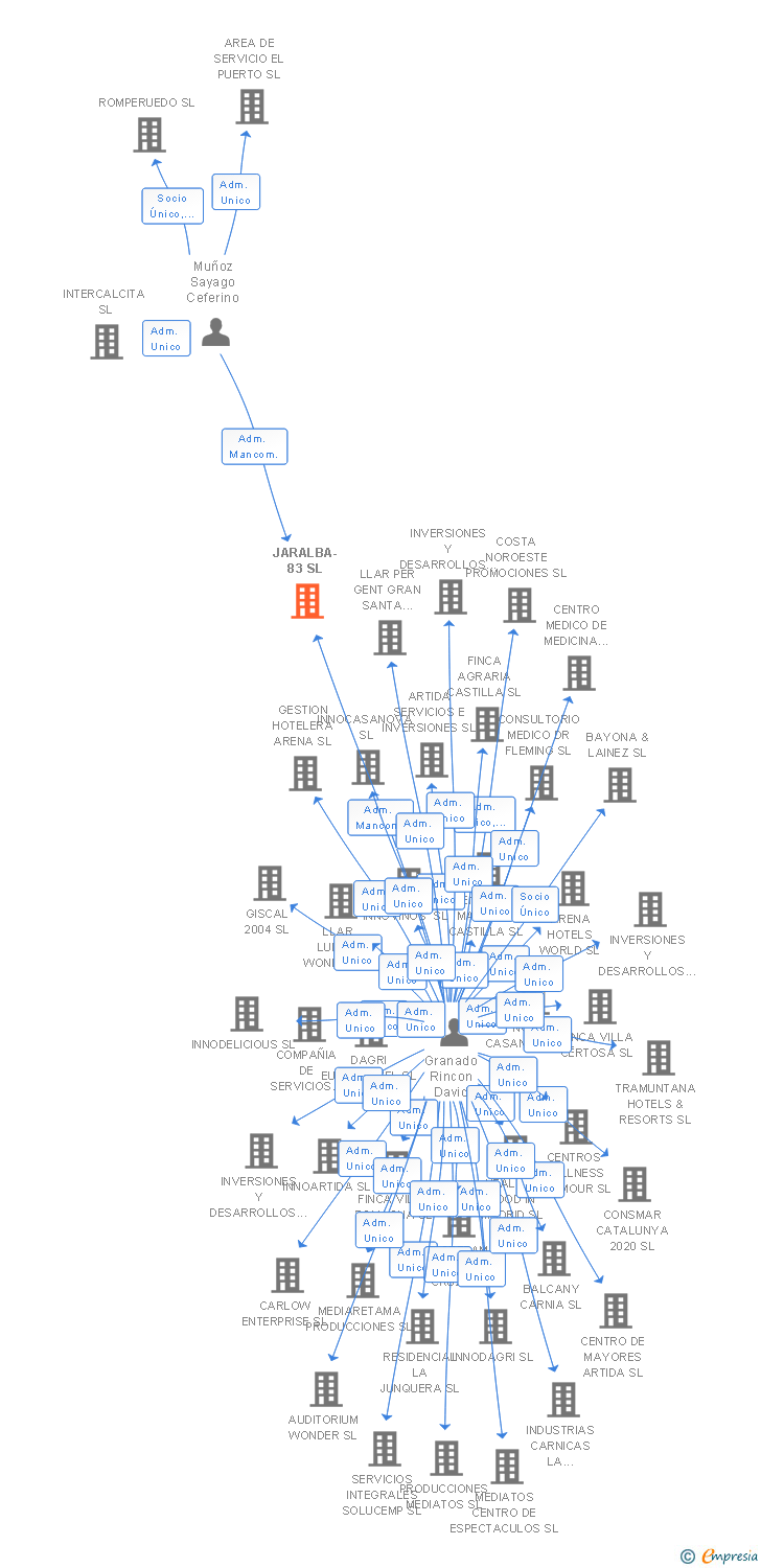 Vinculaciones societarias de JARALBA-83 SL