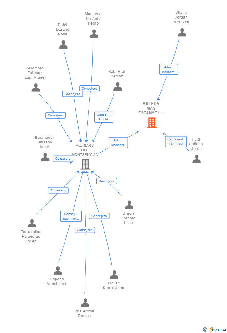 Vinculaciones societarias de AULEDA MAS ESTANYOL SL
