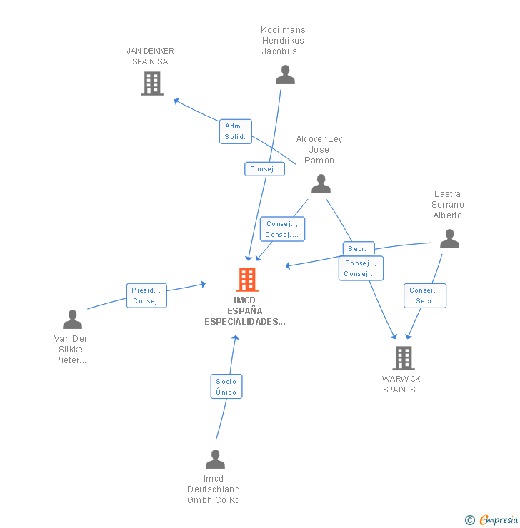 Vinculaciones societarias de IMCD ESPAÑA ESPECIALIDADES QUIMICAS SA