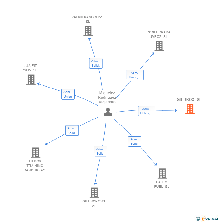 Vinculaciones societarias de GILUBOX SL