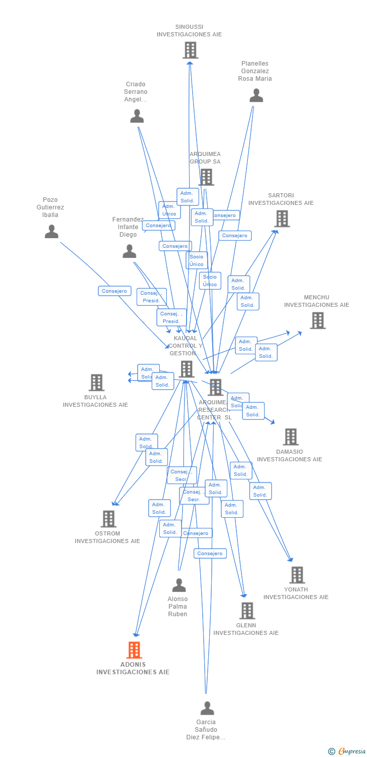 Vinculaciones societarias de ADONIS INVESTIGACIONES AIE