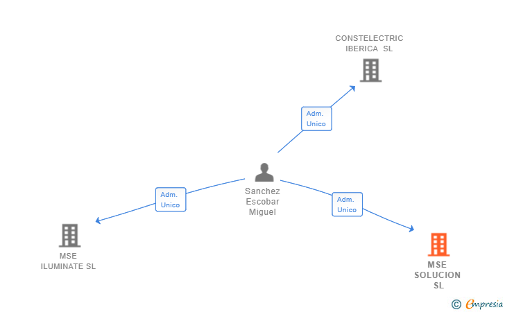 Vinculaciones societarias de MSE SOLUCION SL