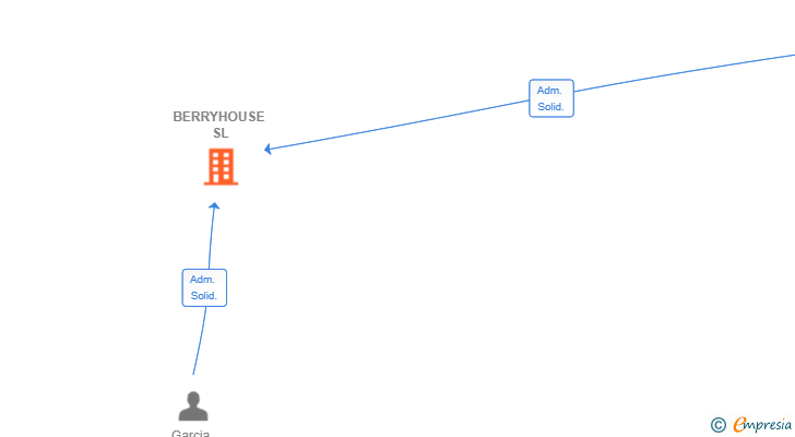 Vinculaciones societarias de BERRYHOUSE SL