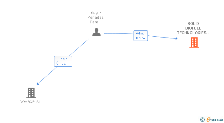 Vinculaciones societarias de SOLID BIOFUEL TECHNOLOGIES EUROPE SL