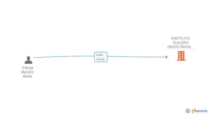 Vinculaciones societarias de INSTITUTO GUILERA OBSTETRICIA Y GINECOLOGIA SL