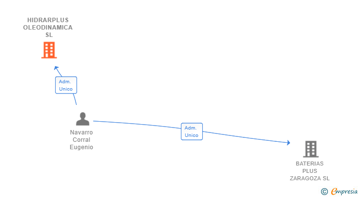 Vinculaciones societarias de HIDRARPLUS OLEODINAMICA SL