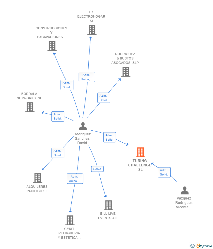 Vinculaciones societarias de TURING CHALLENGE SL