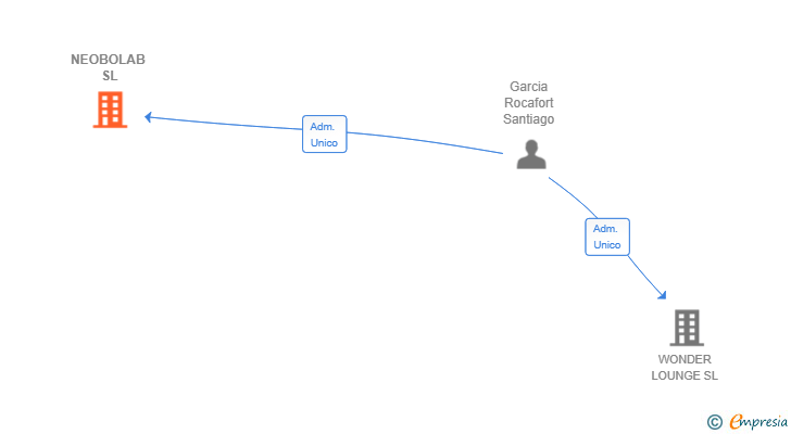 Vinculaciones societarias de NEOBOLAB SL