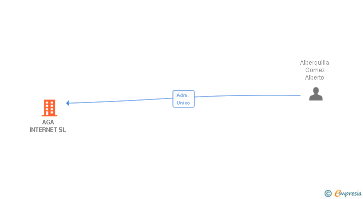 Vinculaciones societarias de AGA INTERNET SL