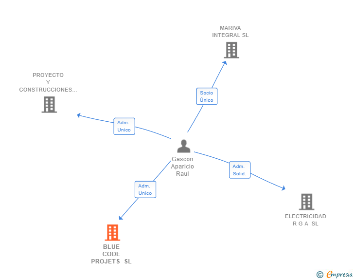 Vinculaciones societarias de BLUE CODE PROJETS SL