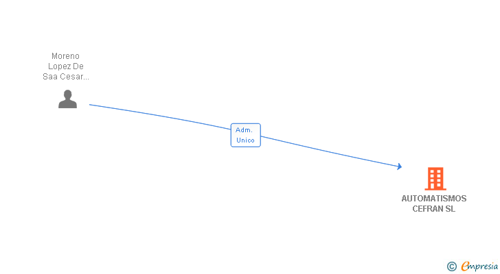 Vinculaciones societarias de AUTOMATISMOS CEFRAN SL