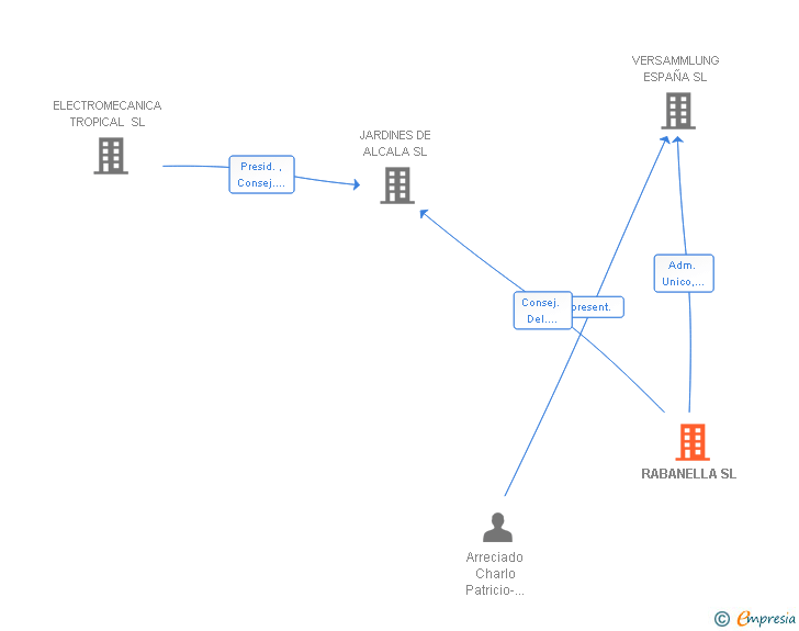 Vinculaciones societarias de RABANELLA SL